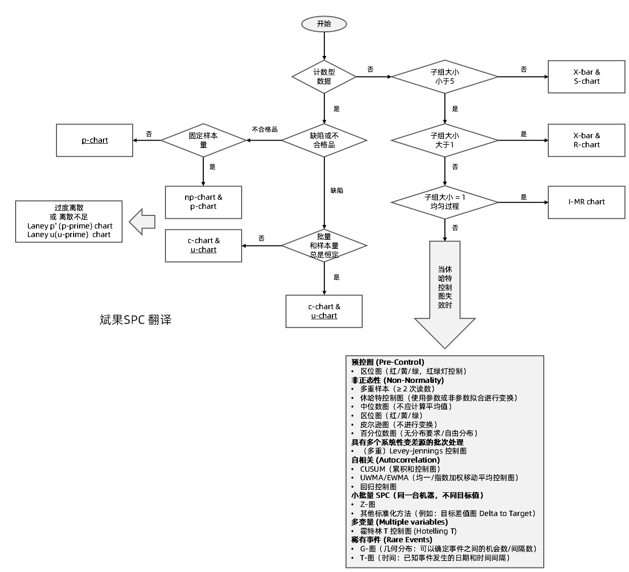 AIAG-VDA-SPC2026控制图选择流程图-中文版