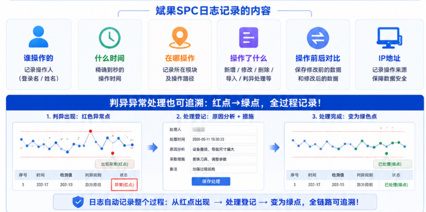 谁动了我的SPC？为什么越来越多工厂开始重视日志追溯功能