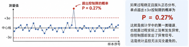SPC判异规则使用越多越好吗