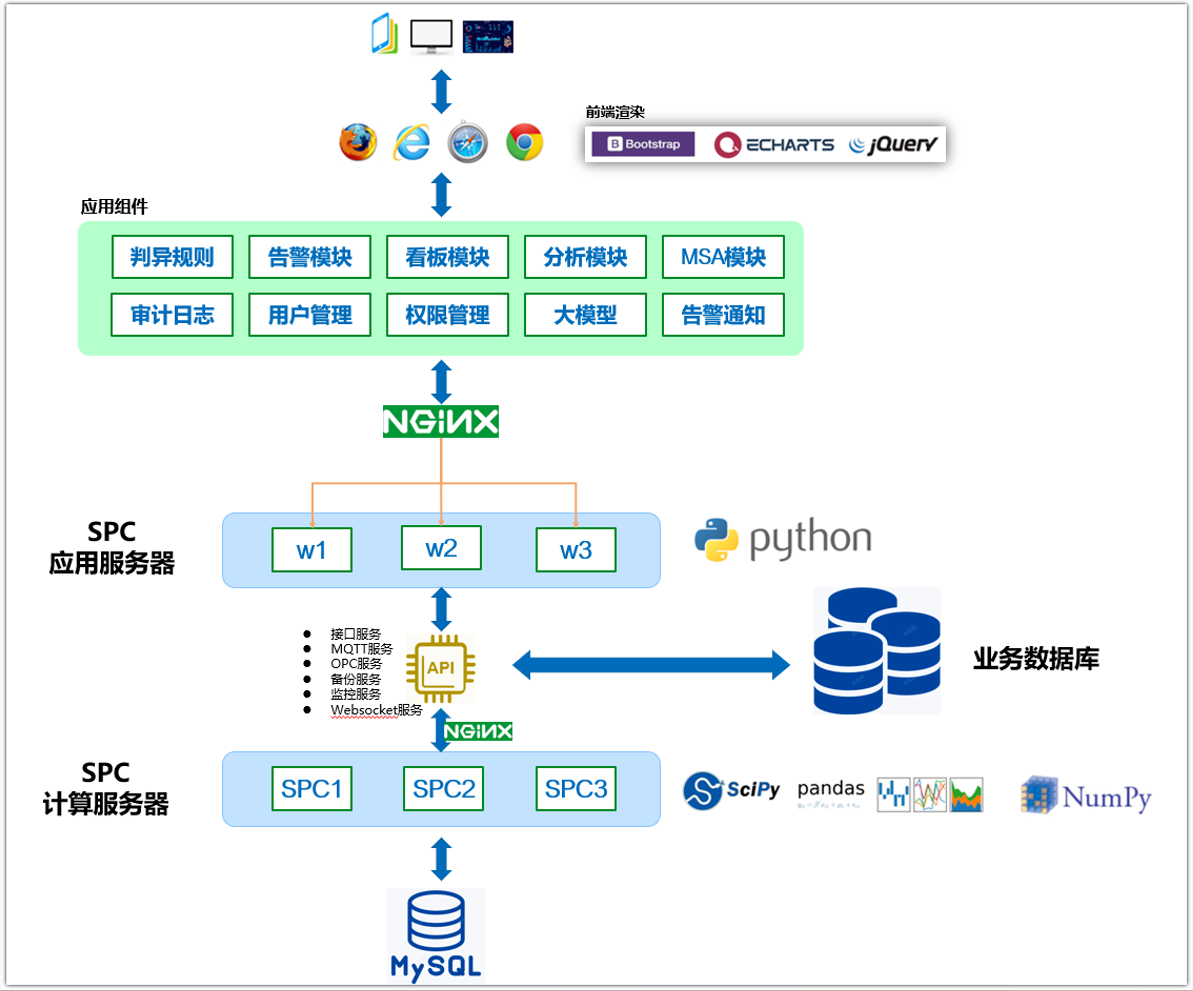 Web SPC 系统的创新实践与应用