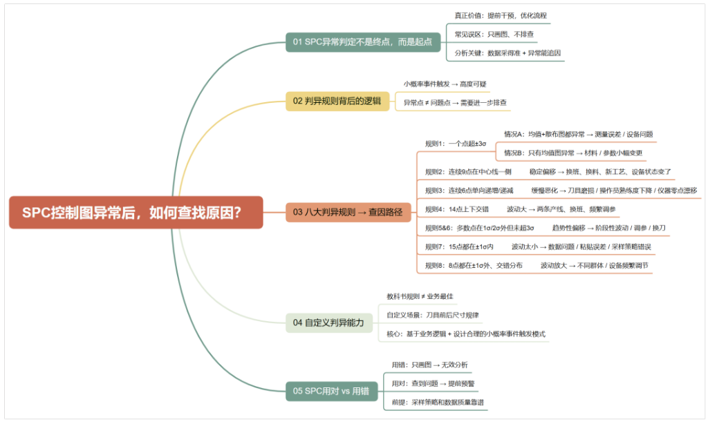 SPC控制图异常后，如何查找原因？